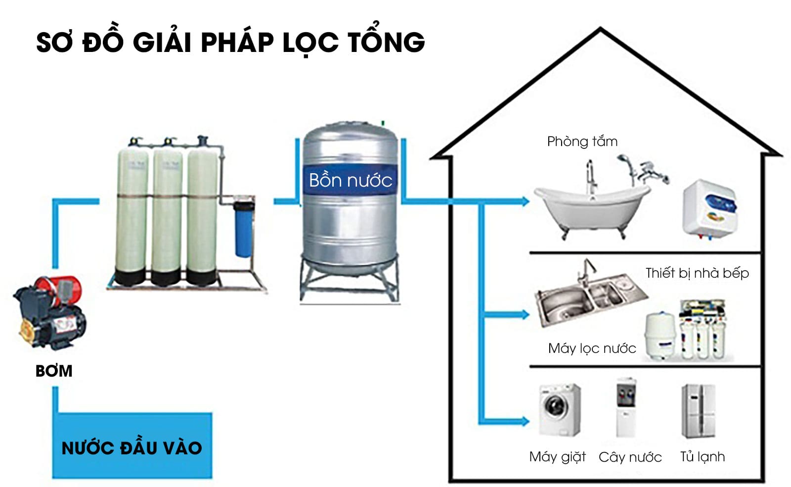 sơ đồ lọc nước bo-loc-nuoc-dau-nguon-t101